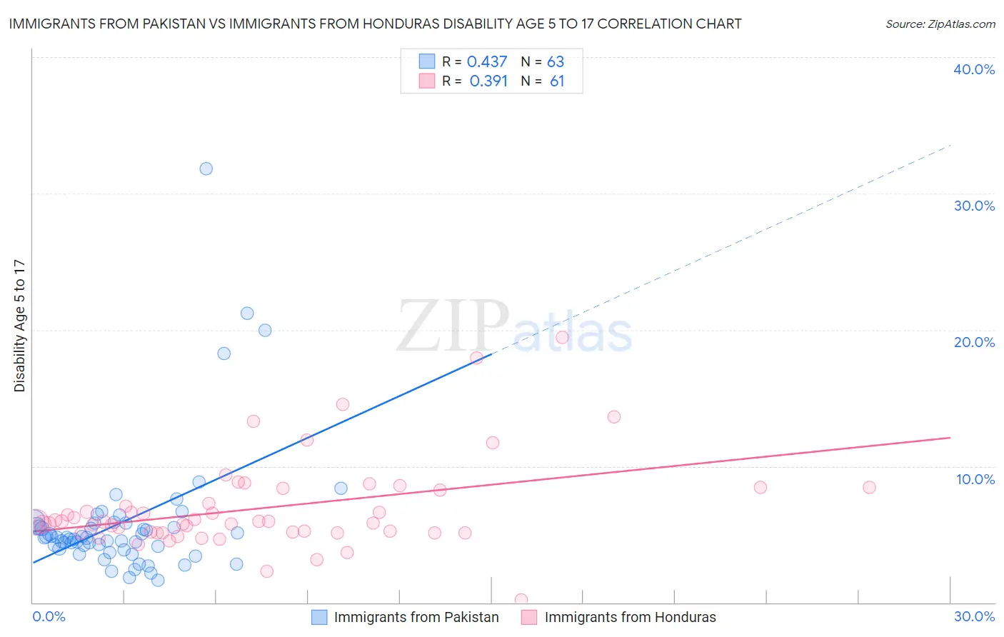 Immigrants from Pakistan vs Immigrants from Honduras Disability Age 5 to 17