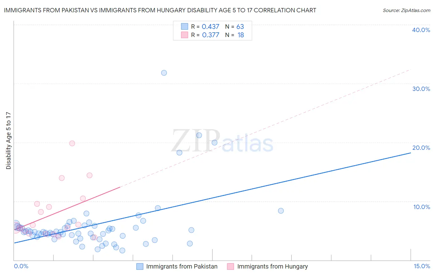 Immigrants from Pakistan vs Immigrants from Hungary Disability Age 5 to 17