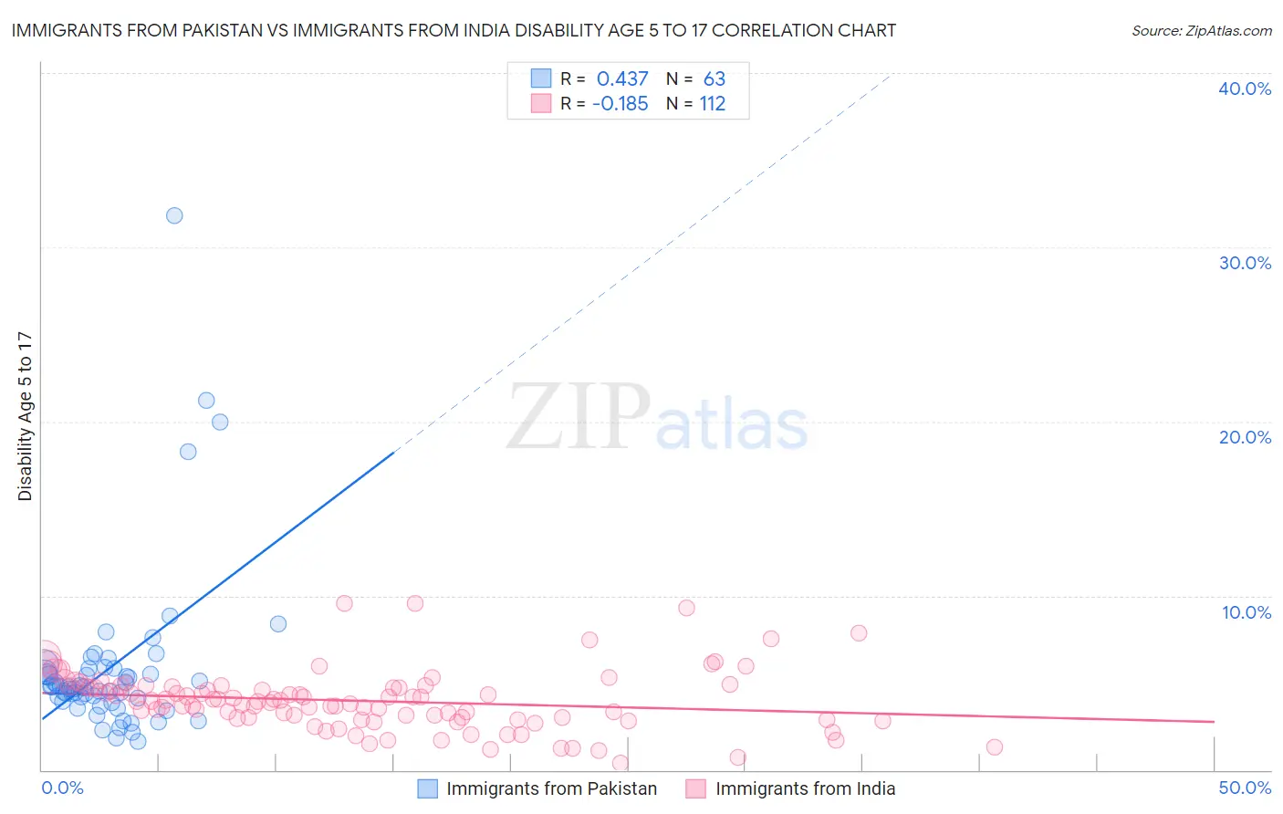 Immigrants from Pakistan vs Immigrants from India Disability Age 5 to 17