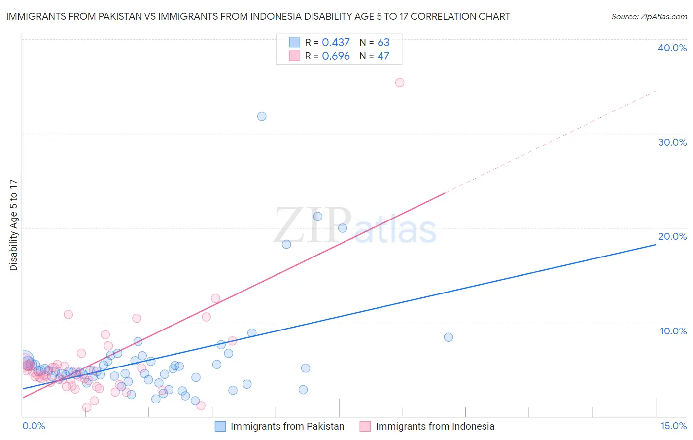 Immigrants from Pakistan vs Immigrants from Indonesia Disability Age 5 to 17