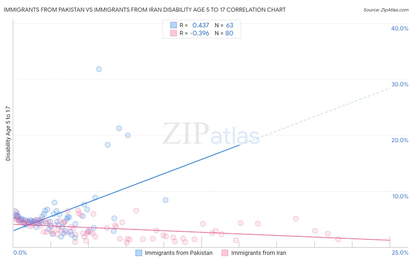 Immigrants from Pakistan vs Immigrants from Iran Disability Age 5 to 17