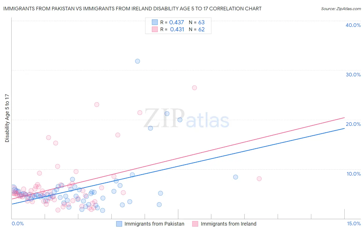 Immigrants from Pakistan vs Immigrants from Ireland Disability Age 5 to 17