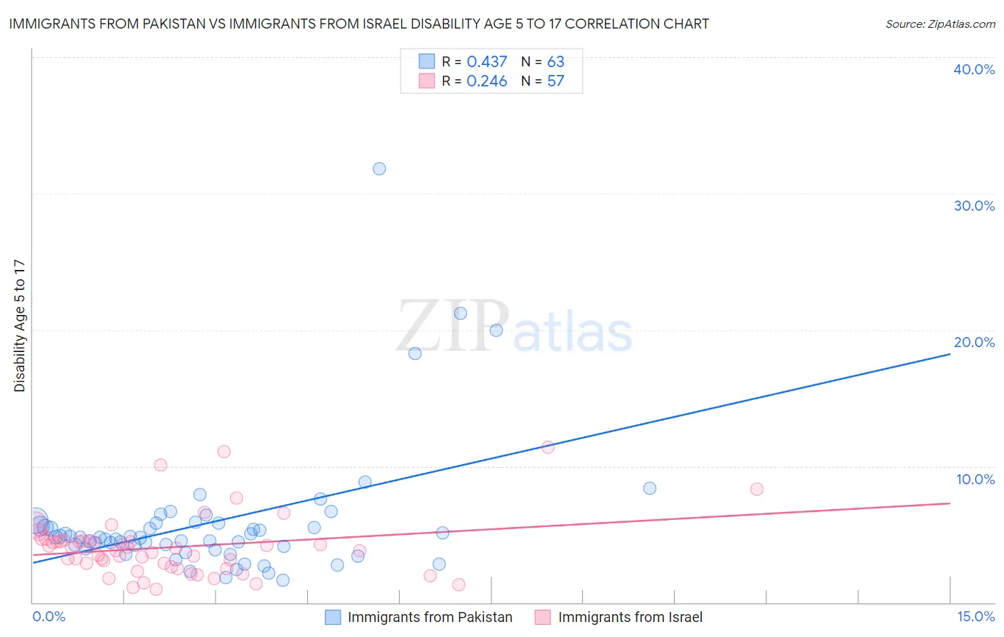 Immigrants from Pakistan vs Immigrants from Israel Disability Age 5 to 17