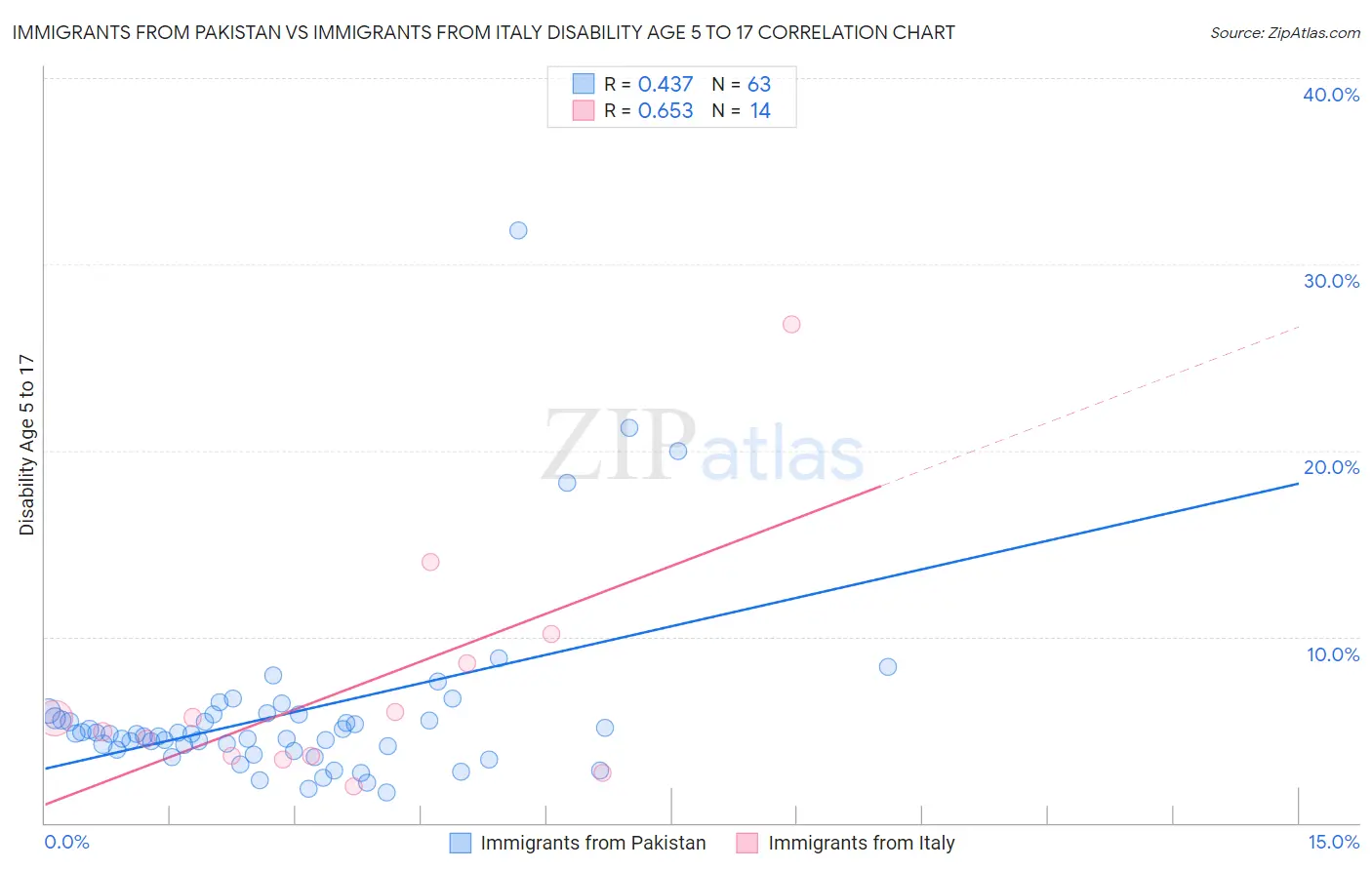 Immigrants from Pakistan vs Immigrants from Italy Disability Age 5 to 17