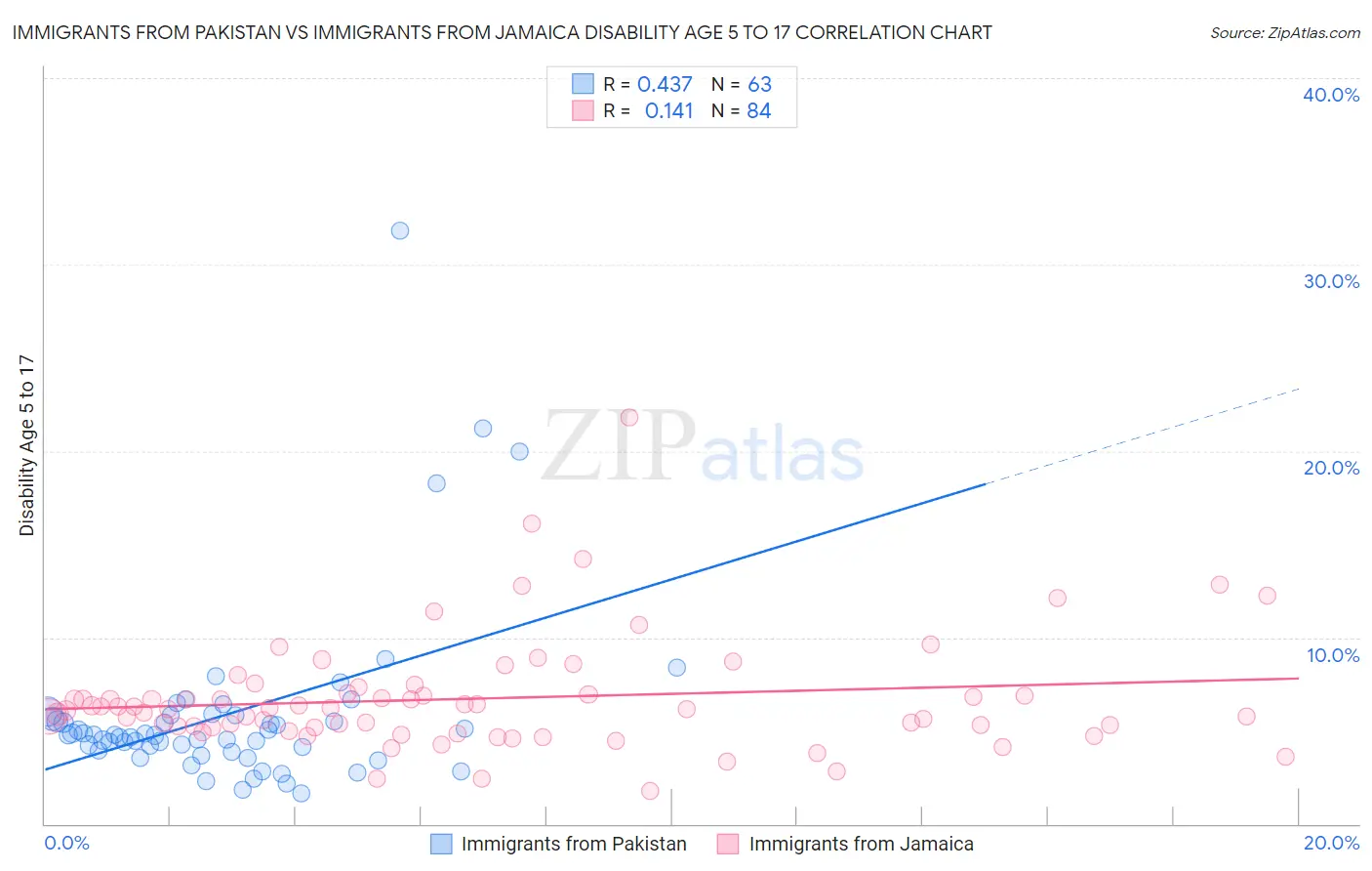 Immigrants from Pakistan vs Immigrants from Jamaica Disability Age 5 to 17