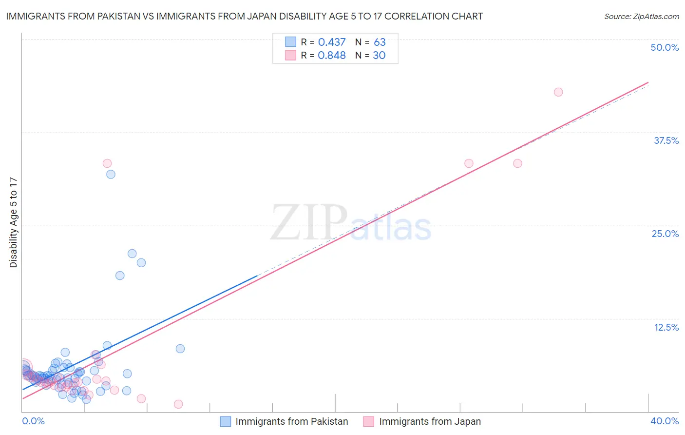 Immigrants from Pakistan vs Immigrants from Japan Disability Age 5 to 17