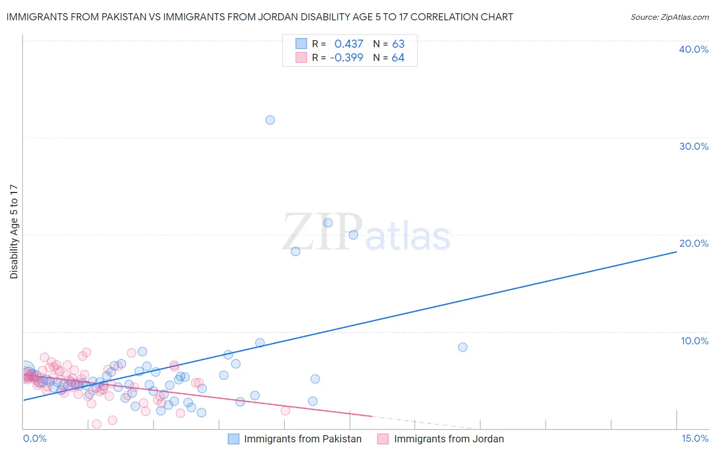 Immigrants from Pakistan vs Immigrants from Jordan Disability Age 5 to 17