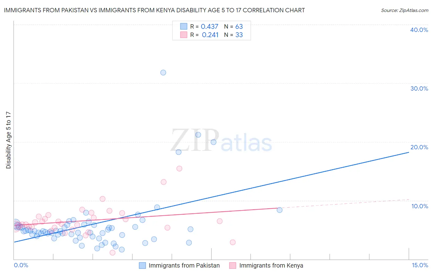 Immigrants from Pakistan vs Immigrants from Kenya Disability Age 5 to 17