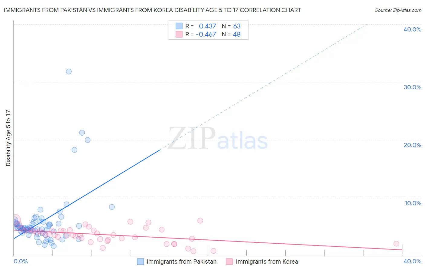 Immigrants from Pakistan vs Immigrants from Korea Disability Age 5 to 17