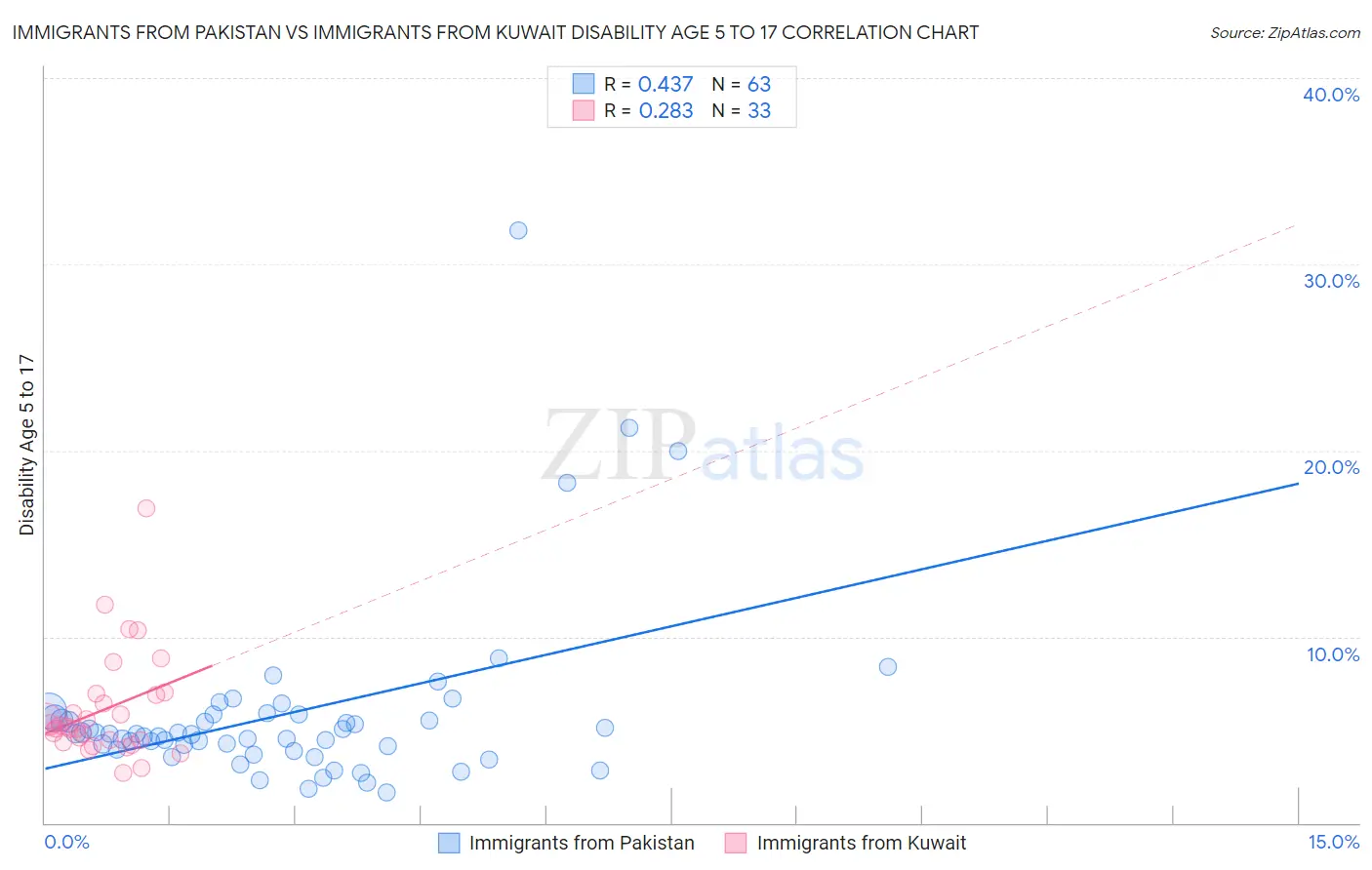 Immigrants from Pakistan vs Immigrants from Kuwait Disability Age 5 to 17