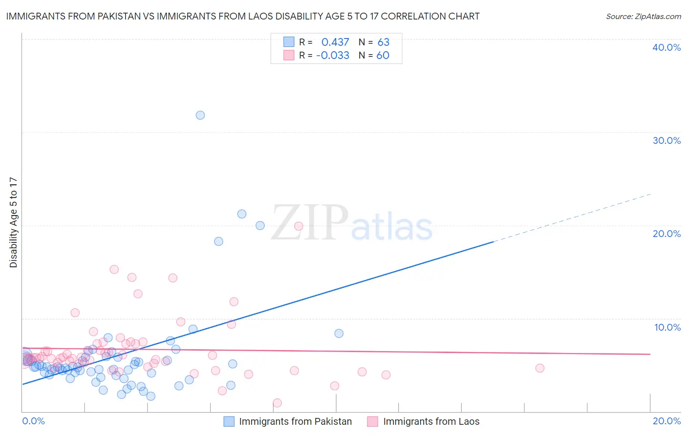 Immigrants from Pakistan vs Immigrants from Laos Disability Age 5 to 17