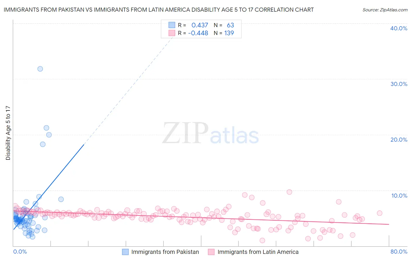 Immigrants from Pakistan vs Immigrants from Latin America Disability Age 5 to 17