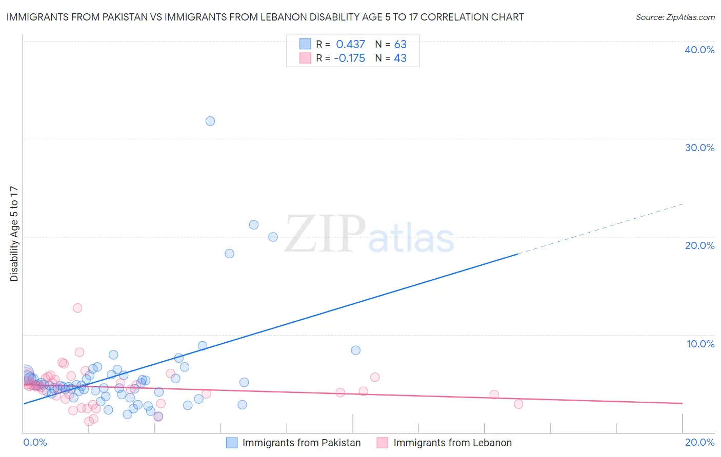 Immigrants from Pakistan vs Immigrants from Lebanon Disability Age 5 to 17