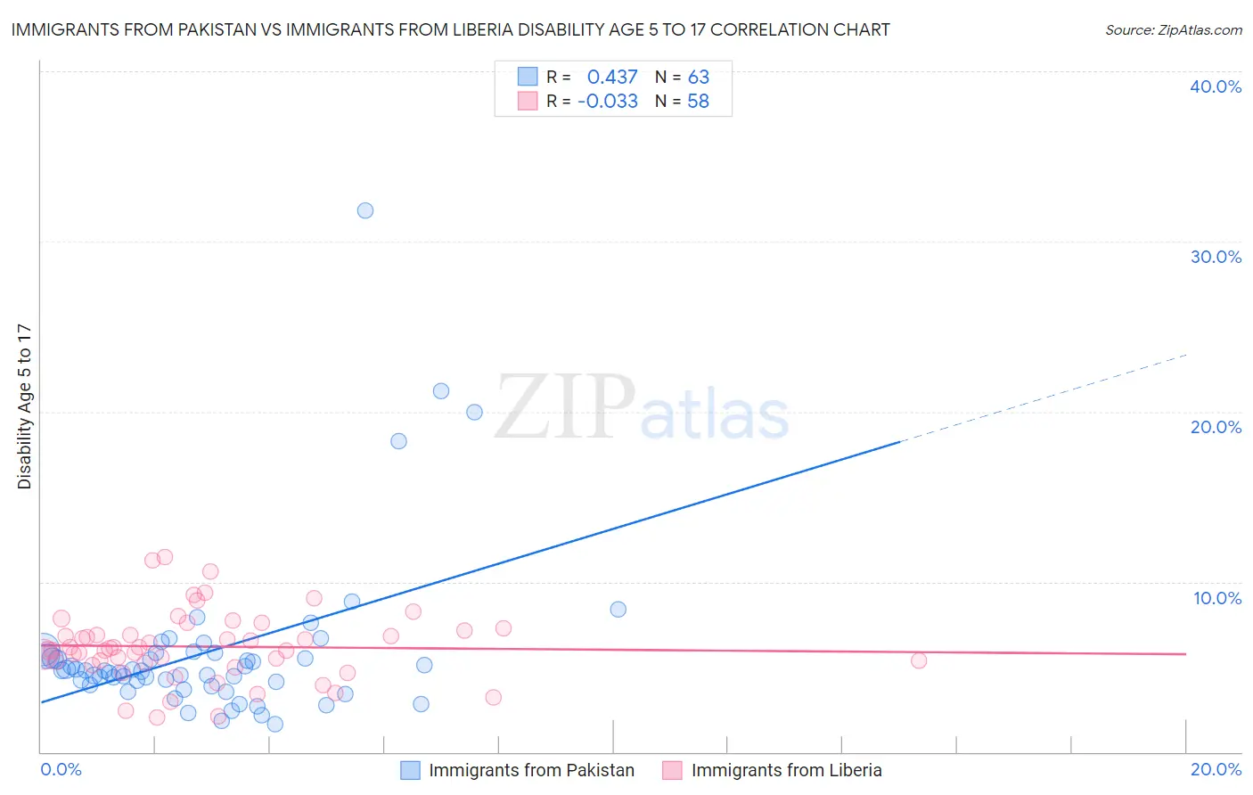 Immigrants from Pakistan vs Immigrants from Liberia Disability Age 5 to 17