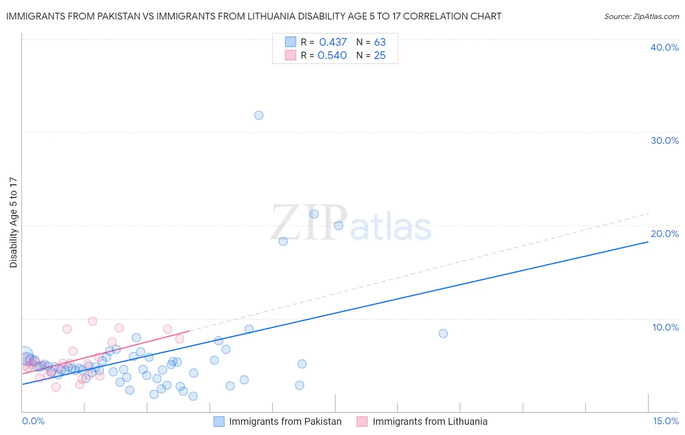 Immigrants from Pakistan vs Immigrants from Lithuania Disability Age 5 to 17