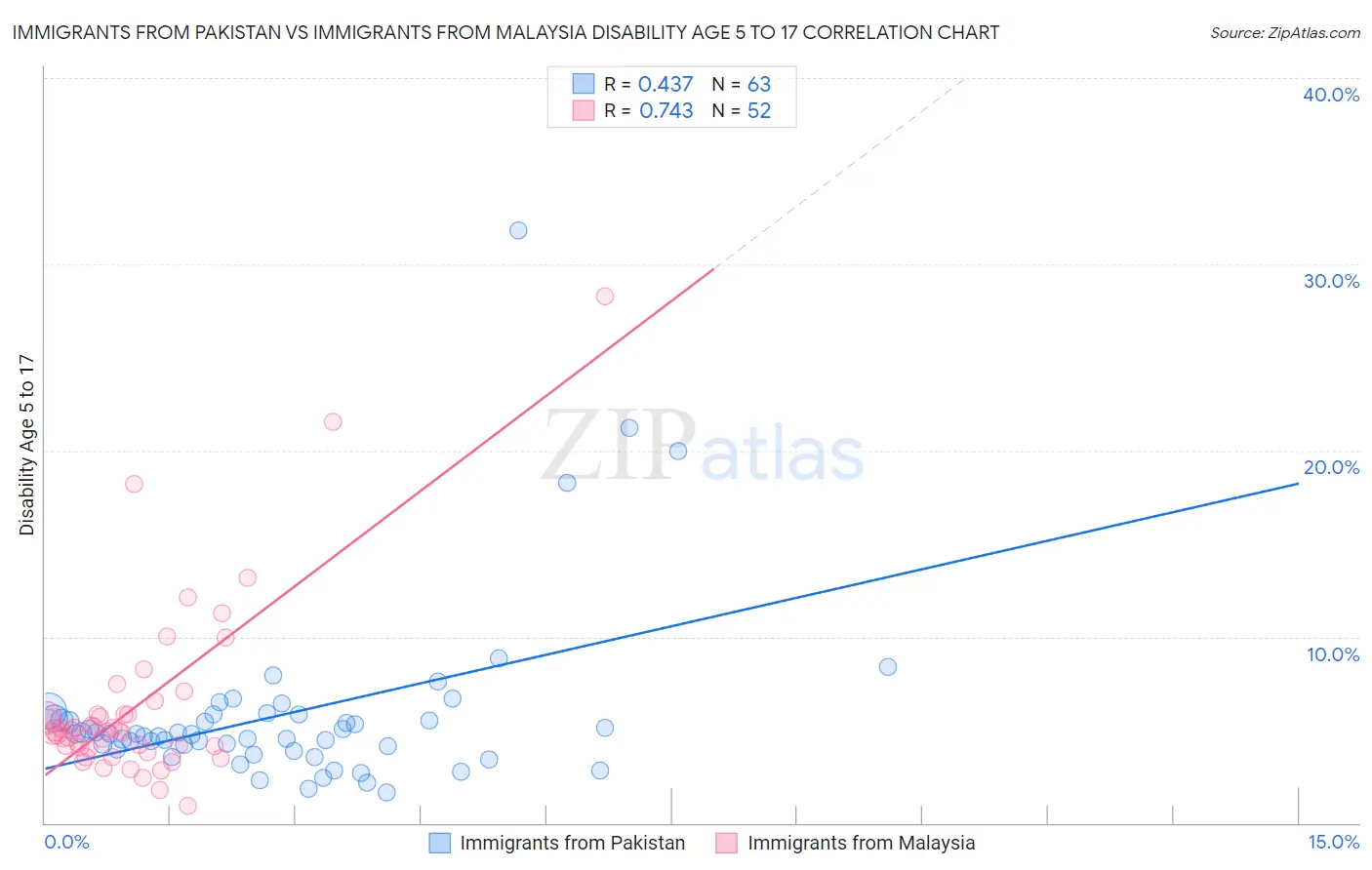 Immigrants from Pakistan vs Immigrants from Malaysia Disability Age 5 to 17