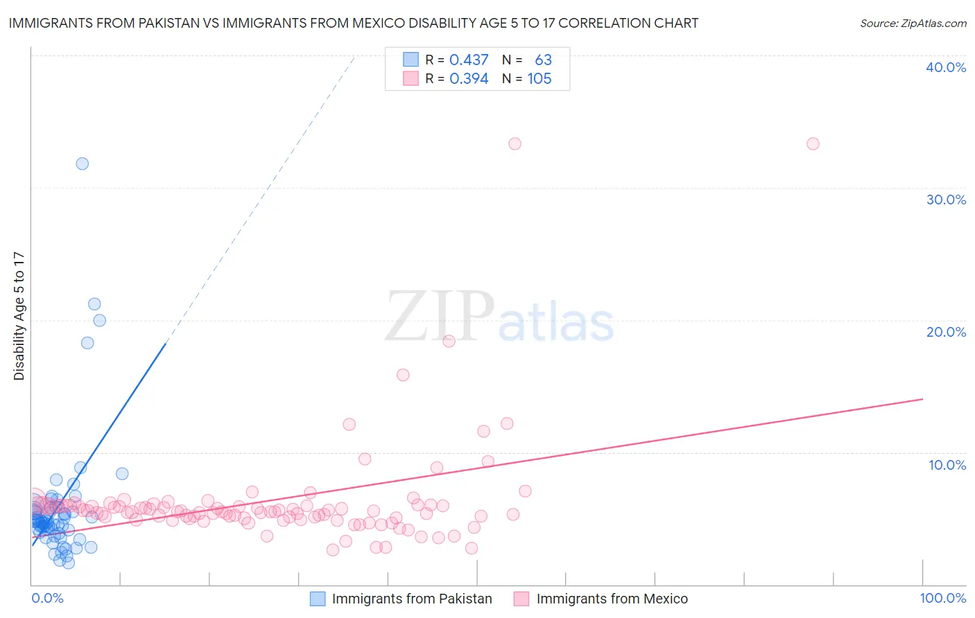 Immigrants from Pakistan vs Immigrants from Mexico Disability Age 5 to 17