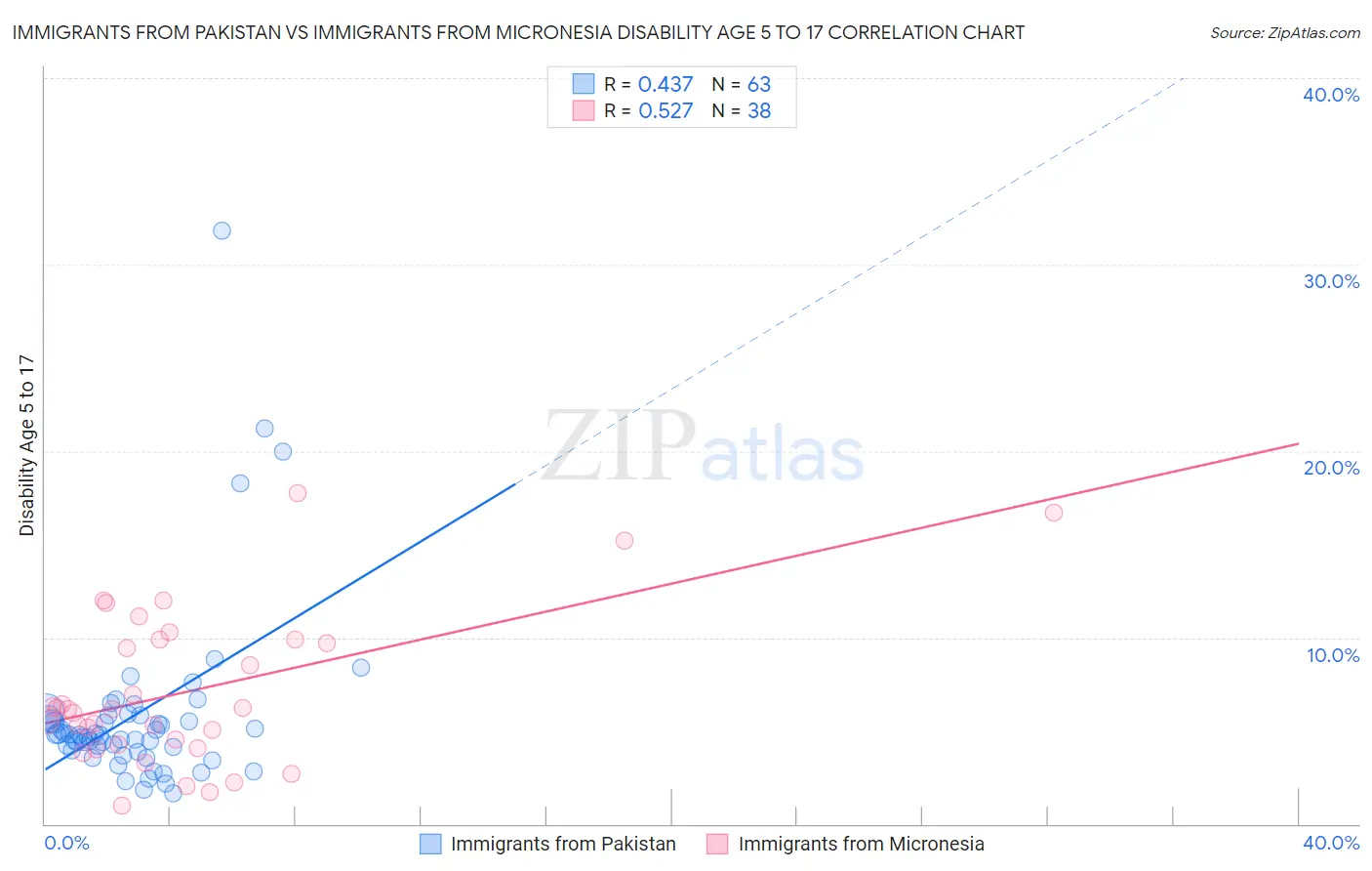 Immigrants from Pakistan vs Immigrants from Micronesia Disability Age 5 to 17