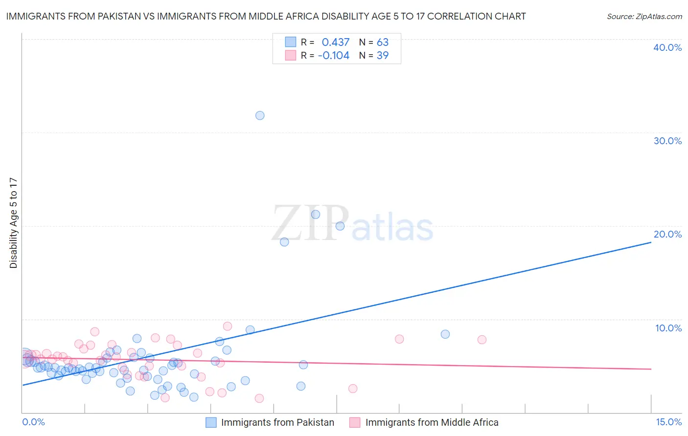 Immigrants from Pakistan vs Immigrants from Middle Africa Disability Age 5 to 17