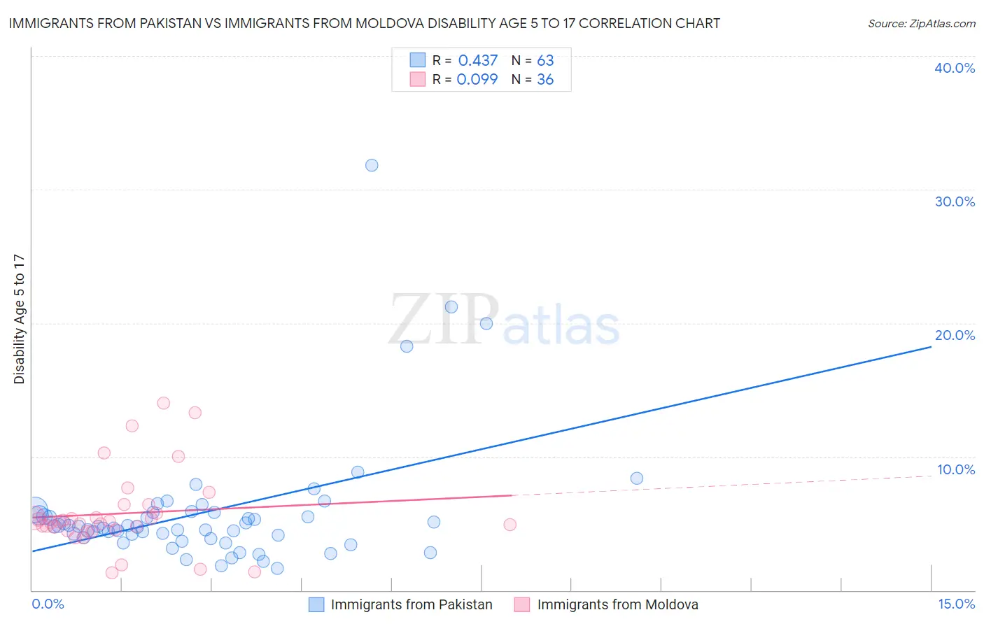 Immigrants from Pakistan vs Immigrants from Moldova Disability Age 5 to 17