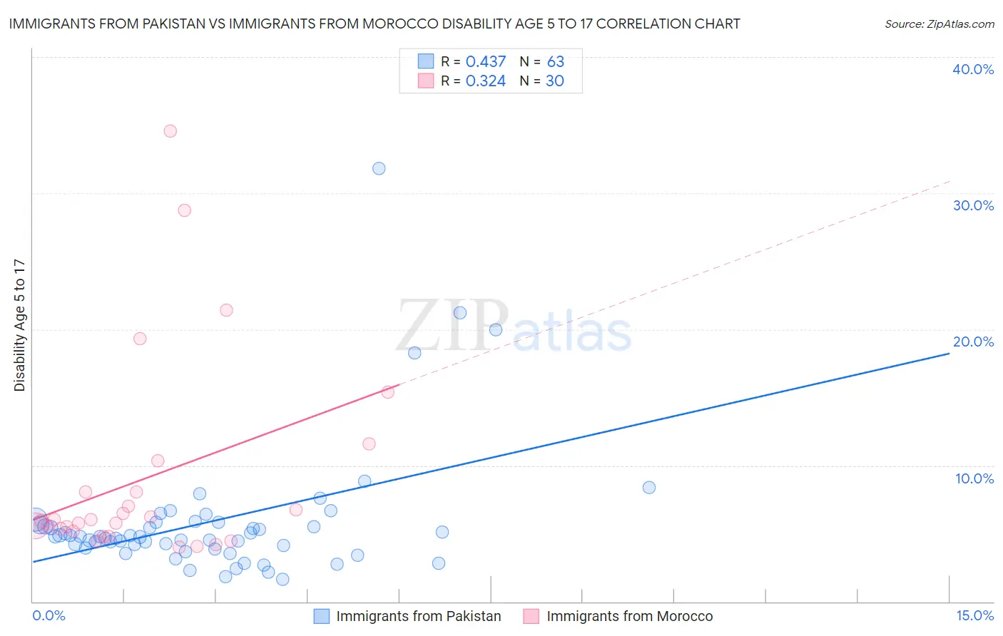 Immigrants from Pakistan vs Immigrants from Morocco Disability Age 5 to 17