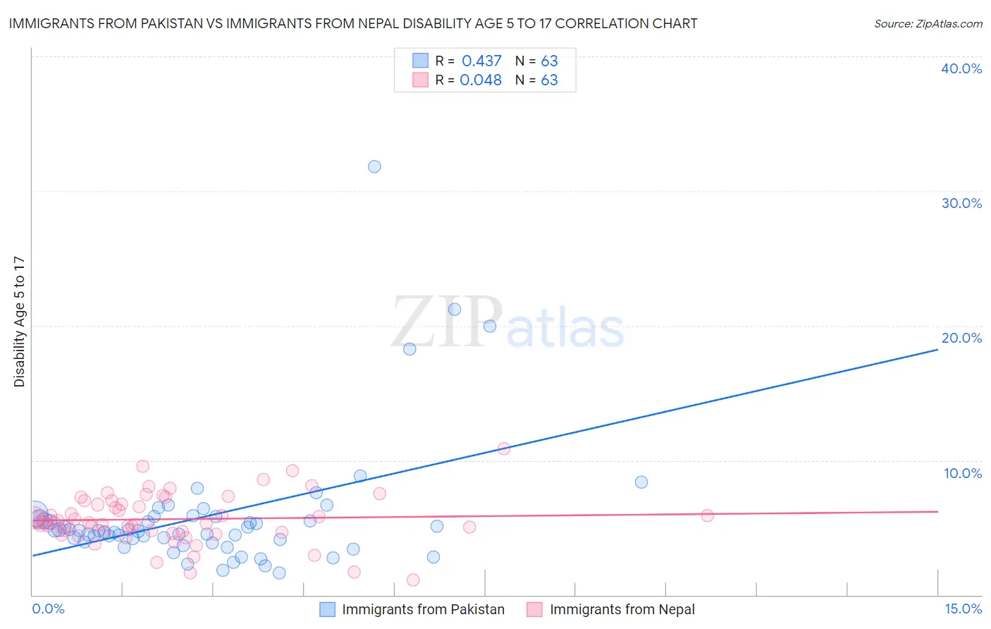 Immigrants from Pakistan vs Immigrants from Nepal Disability Age 5 to 17