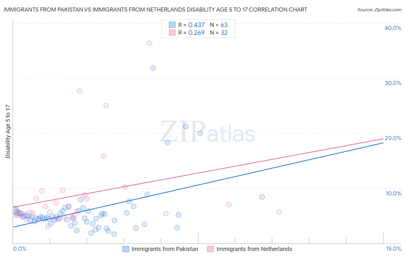 Immigrants from Pakistan vs Immigrants from Netherlands Disability Age 5 to 17