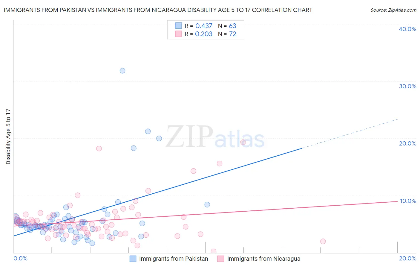 Immigrants from Pakistan vs Immigrants from Nicaragua Disability Age 5 to 17