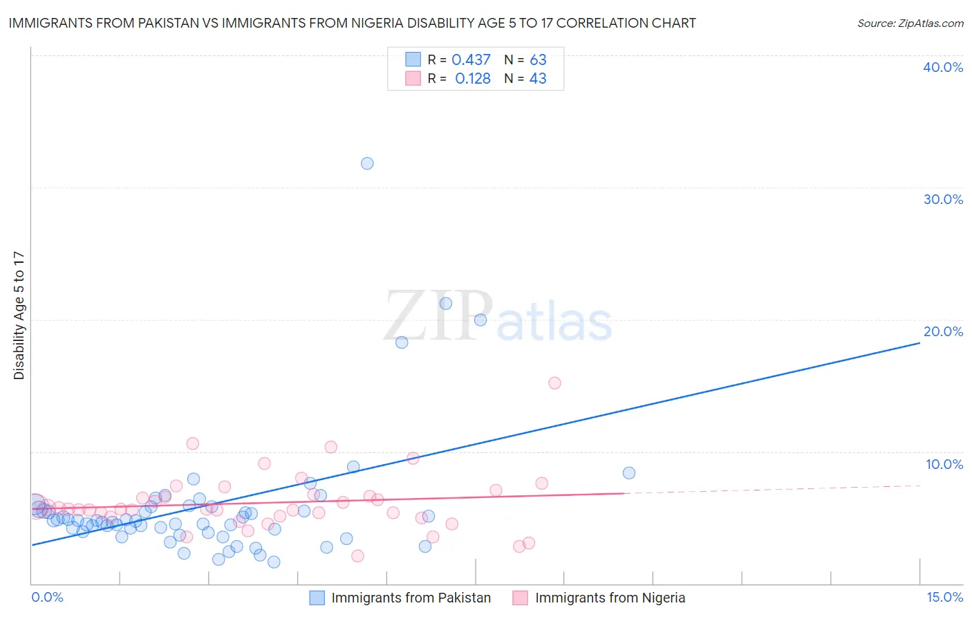 Immigrants from Pakistan vs Immigrants from Nigeria Disability Age 5 to 17