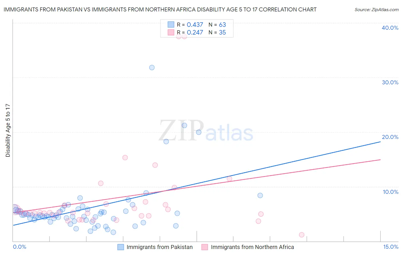 Immigrants from Pakistan vs Immigrants from Northern Africa Disability Age 5 to 17