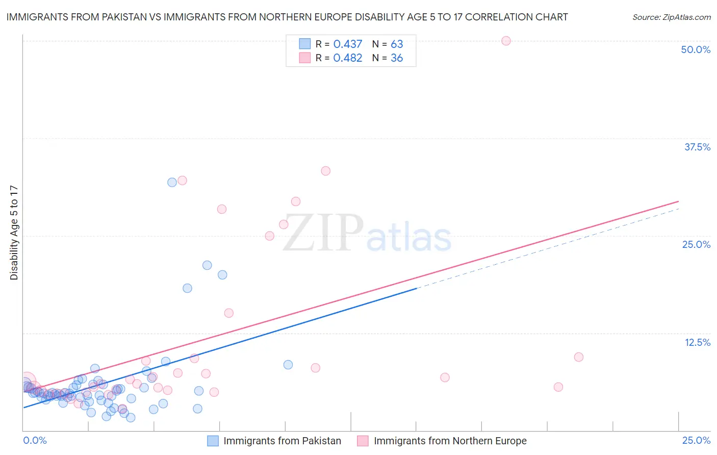 Immigrants from Pakistan vs Immigrants from Northern Europe Disability Age 5 to 17