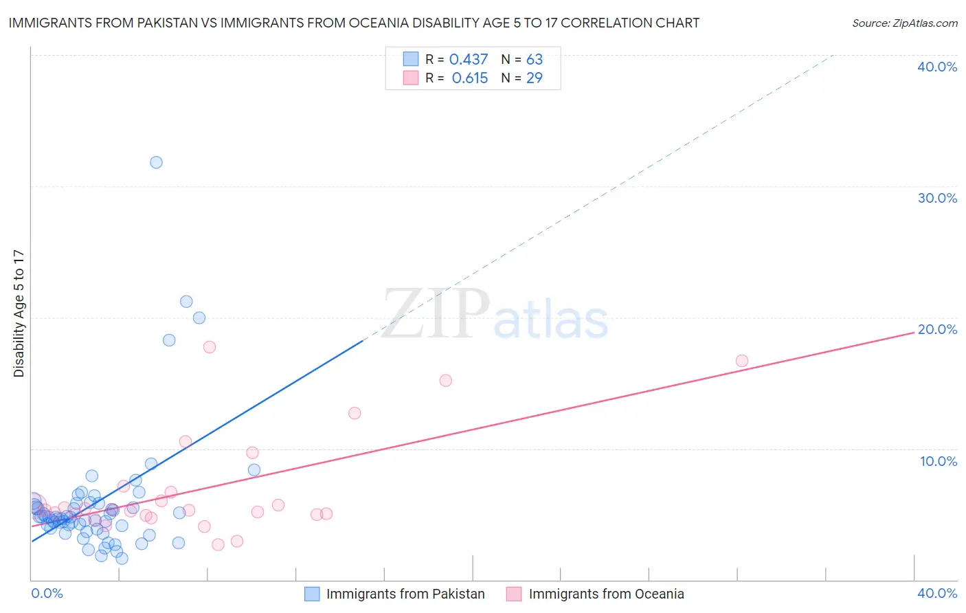 Immigrants from Pakistan vs Immigrants from Oceania Disability Age 5 to 17