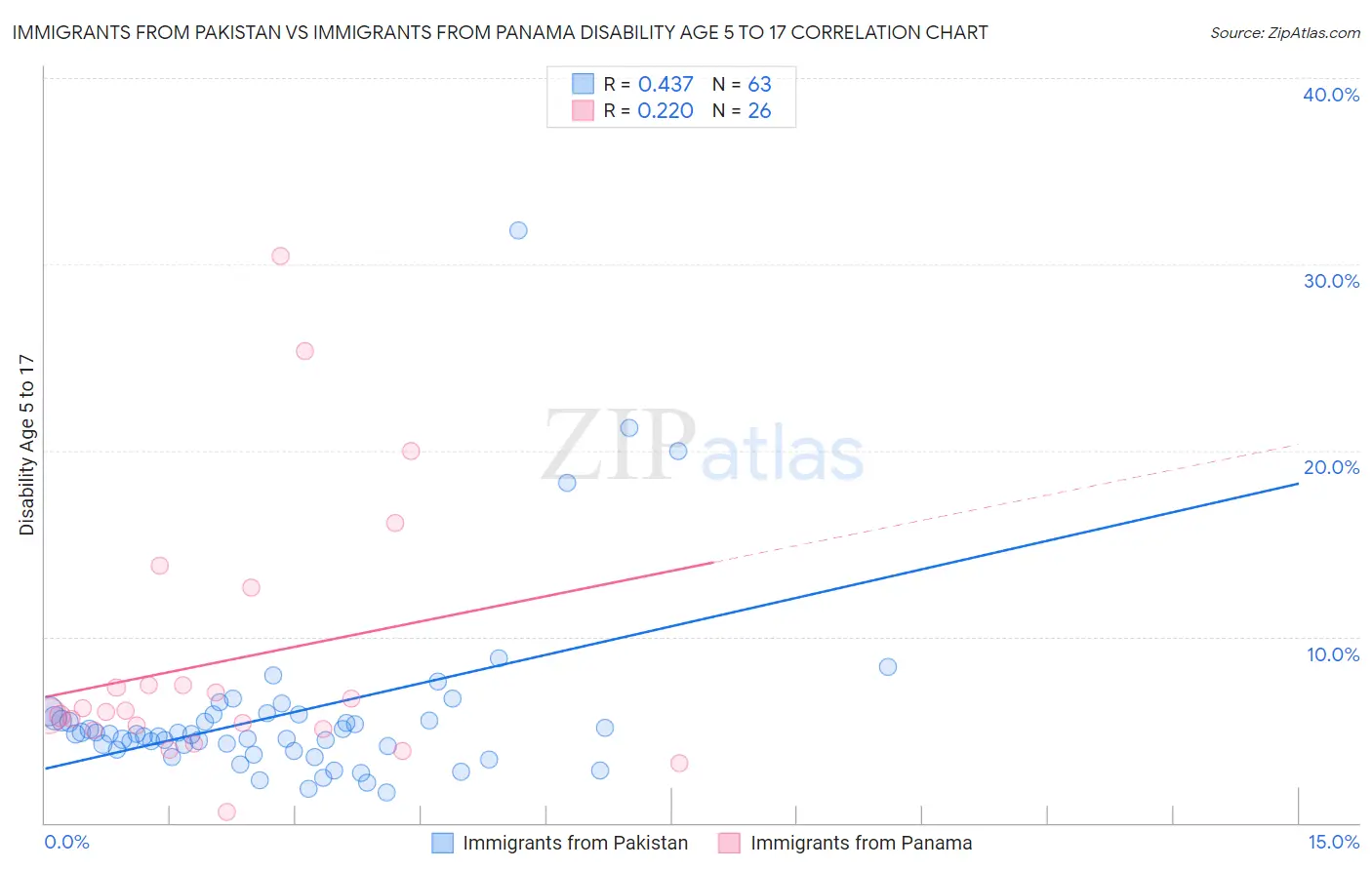 Immigrants from Pakistan vs Immigrants from Panama Disability Age 5 to 17