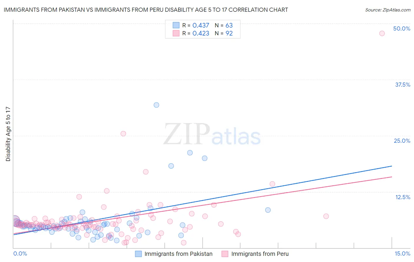 Immigrants from Pakistan vs Immigrants from Peru Disability Age 5 to 17