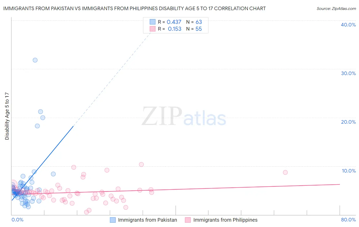 Immigrants from Pakistan vs Immigrants from Philippines Disability Age 5 to 17