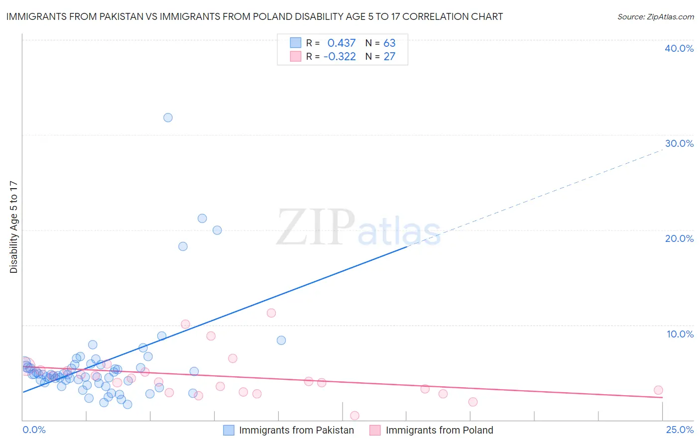 Immigrants from Pakistan vs Immigrants from Poland Disability Age 5 to 17