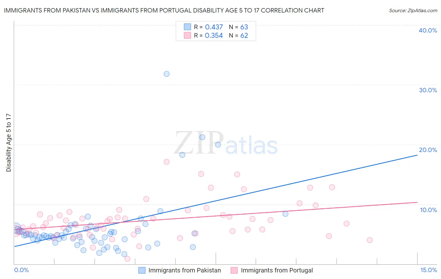 Immigrants from Pakistan vs Immigrants from Portugal Disability Age 5 to 17