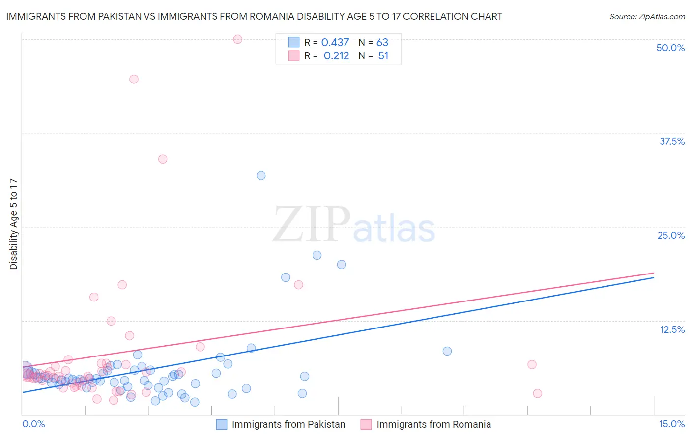 Immigrants from Pakistan vs Immigrants from Romania Disability Age 5 to 17