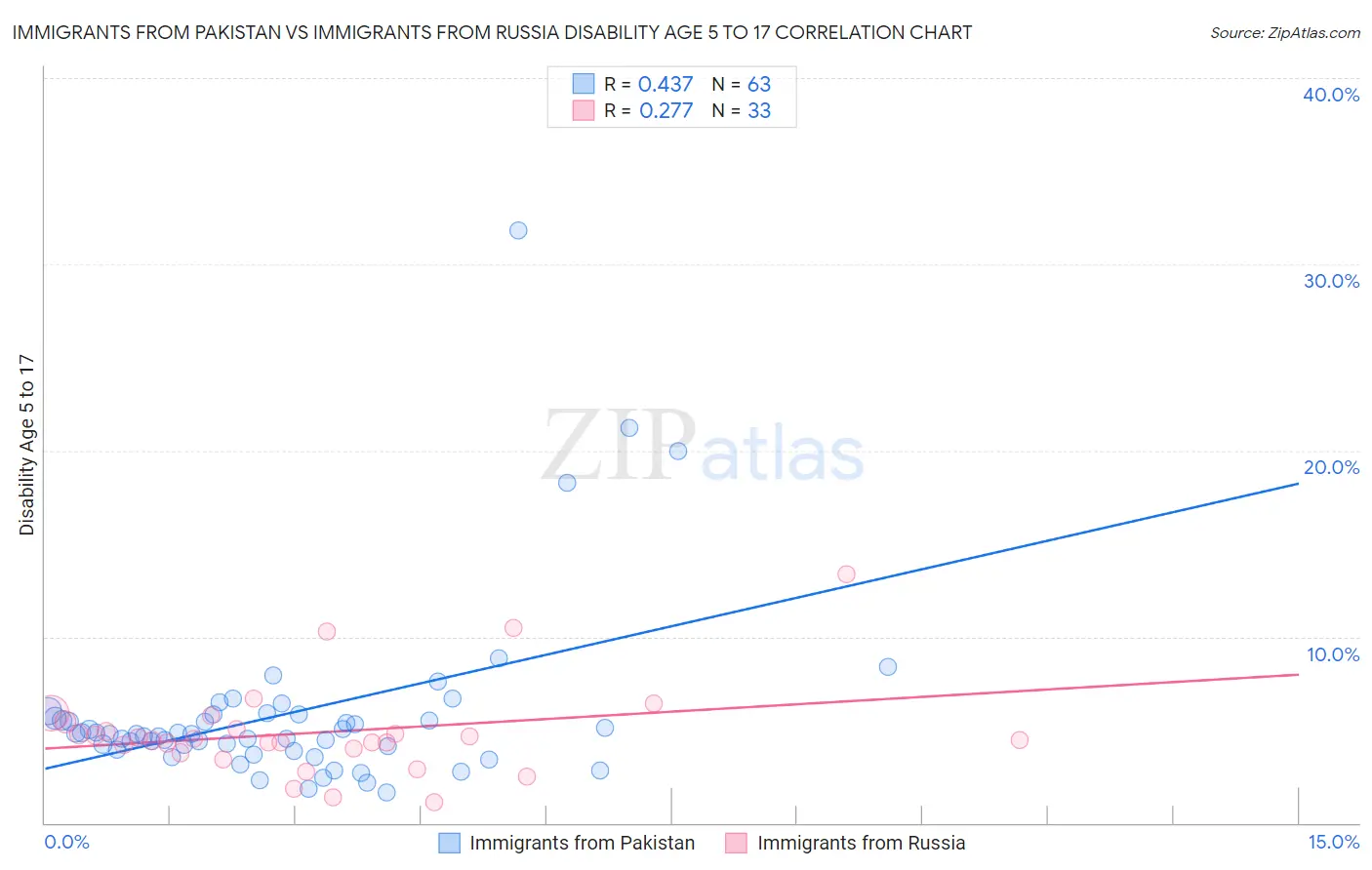 Immigrants from Pakistan vs Immigrants from Russia Disability Age 5 to 17