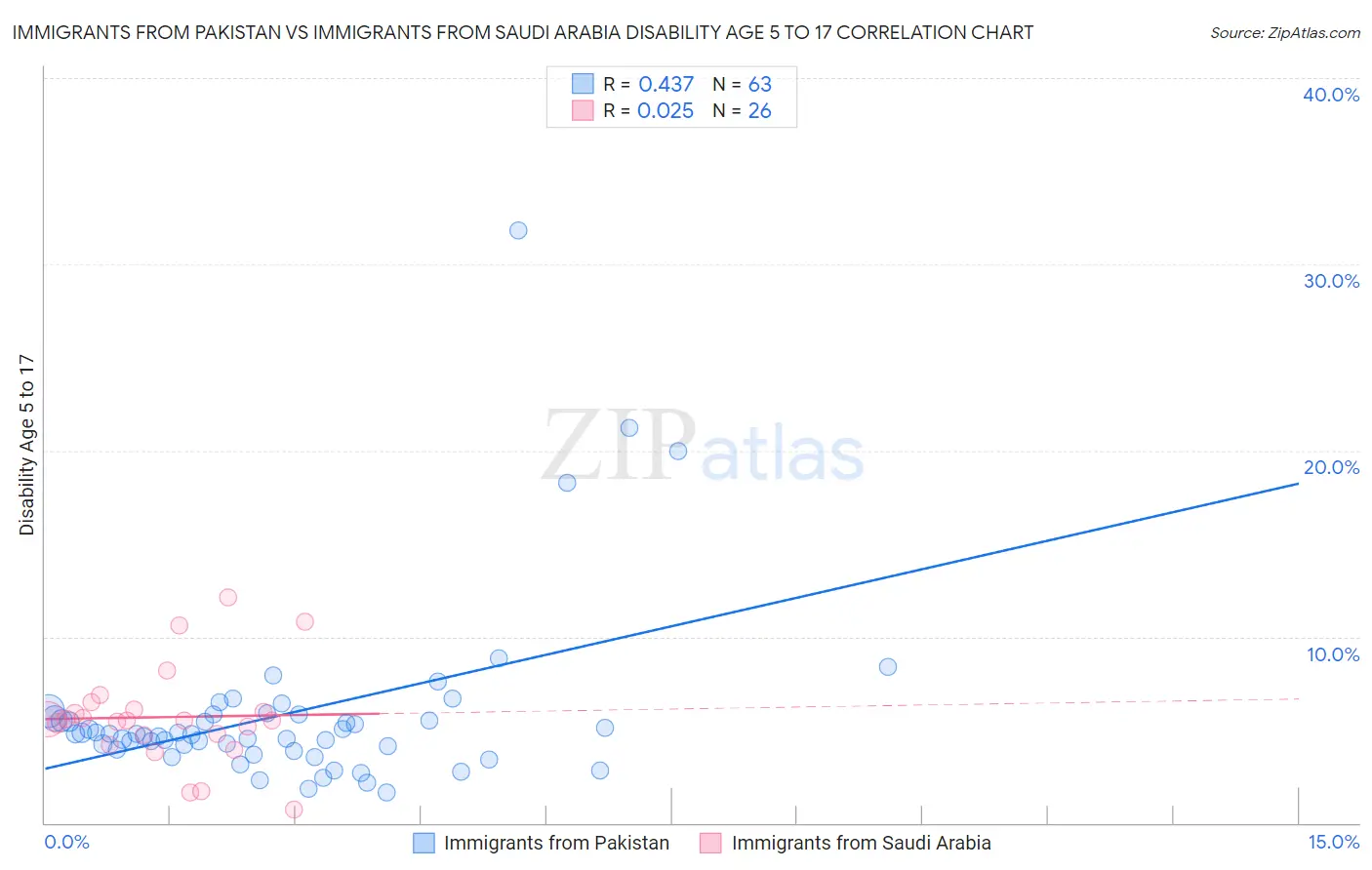 Immigrants from Pakistan vs Immigrants from Saudi Arabia Disability Age 5 to 17