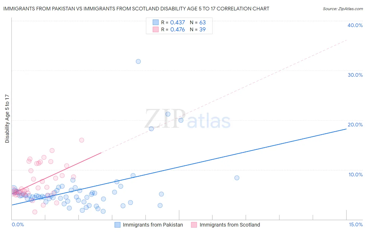 Immigrants from Pakistan vs Immigrants from Scotland Disability Age 5 to 17