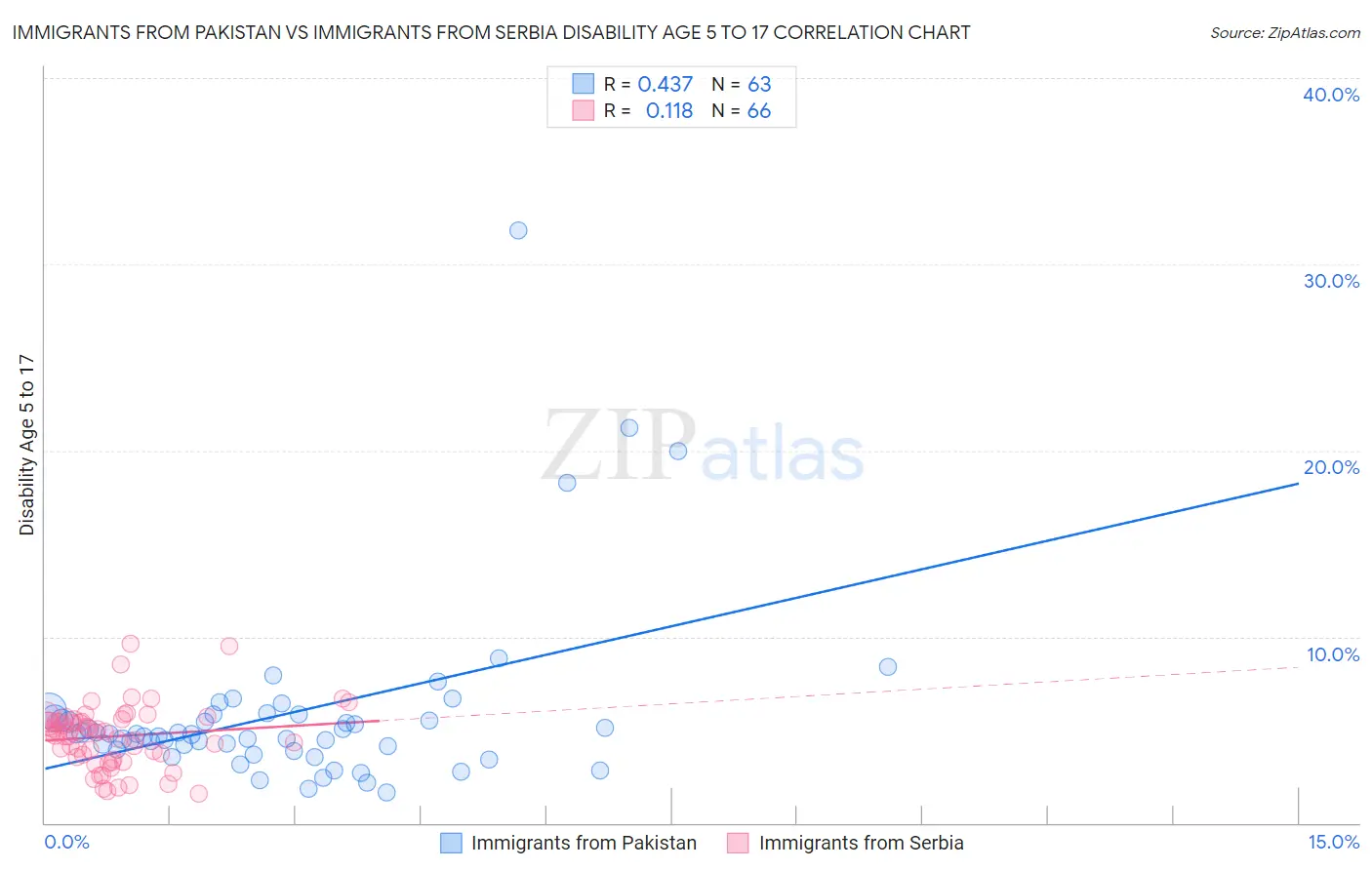 Immigrants from Pakistan vs Immigrants from Serbia Disability Age 5 to 17