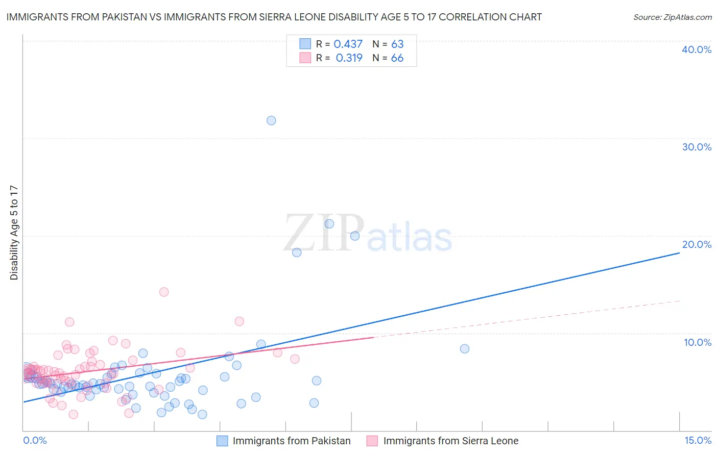 Immigrants from Pakistan vs Immigrants from Sierra Leone Disability Age 5 to 17