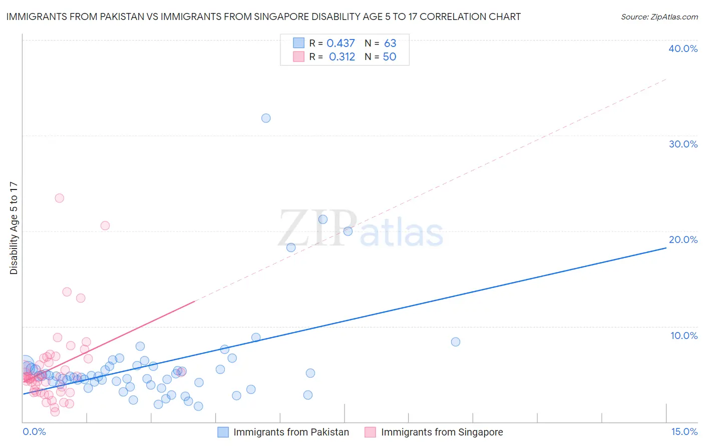 Immigrants from Pakistan vs Immigrants from Singapore Disability Age 5 to 17