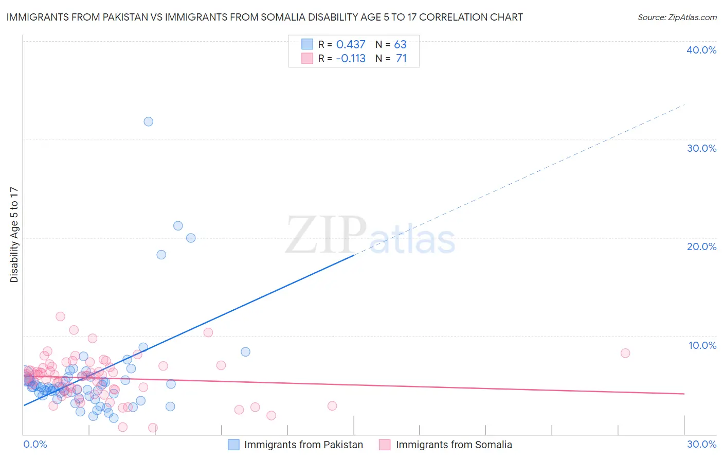 Immigrants from Pakistan vs Immigrants from Somalia Disability Age 5 to 17