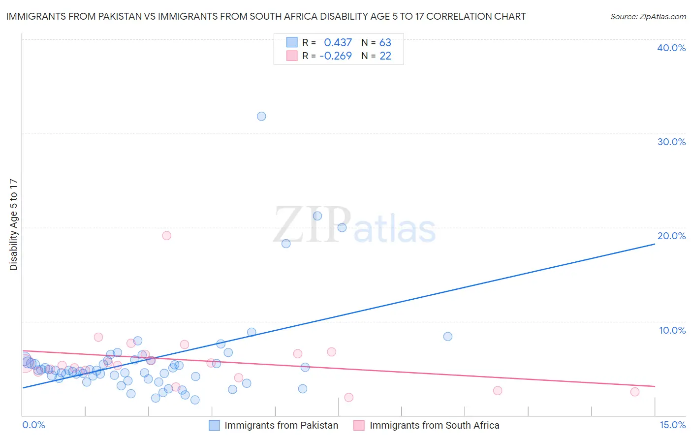 Immigrants from Pakistan vs Immigrants from South Africa Disability Age 5 to 17