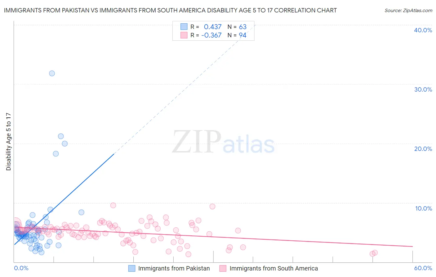 Immigrants from Pakistan vs Immigrants from South America Disability Age 5 to 17