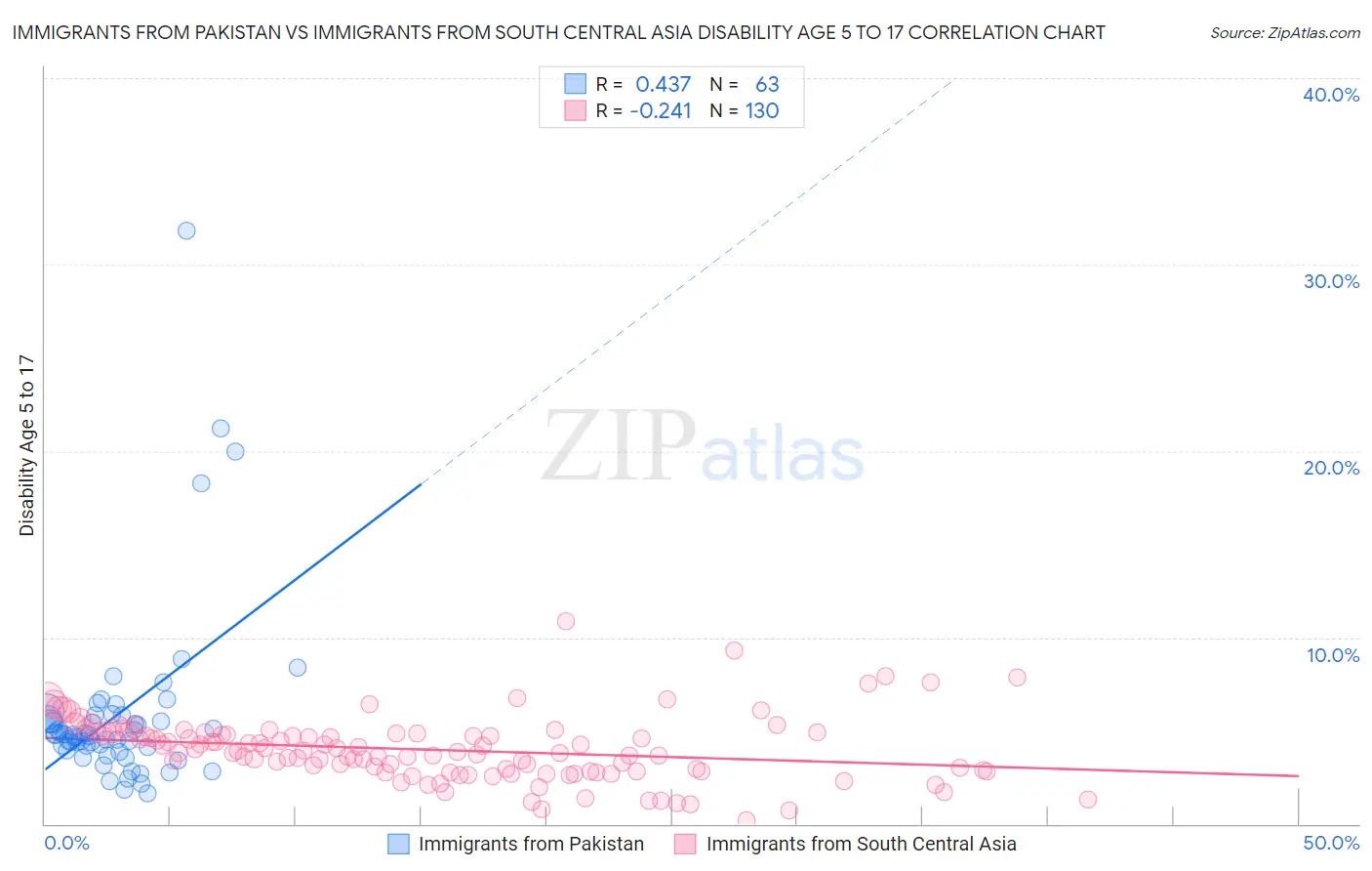 Immigrants from Pakistan vs Immigrants from South Central Asia Disability Age 5 to 17