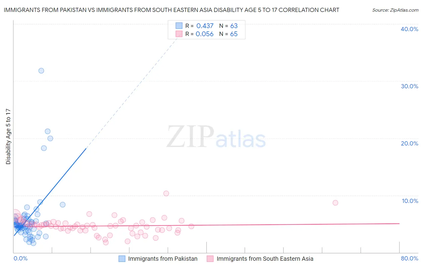 Immigrants from Pakistan vs Immigrants from South Eastern Asia Disability Age 5 to 17