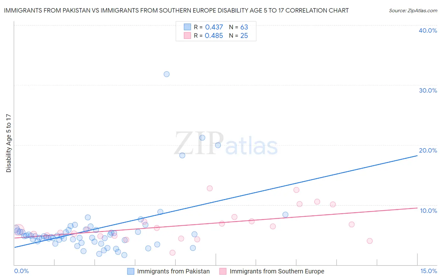 Immigrants from Pakistan vs Immigrants from Southern Europe Disability Age 5 to 17